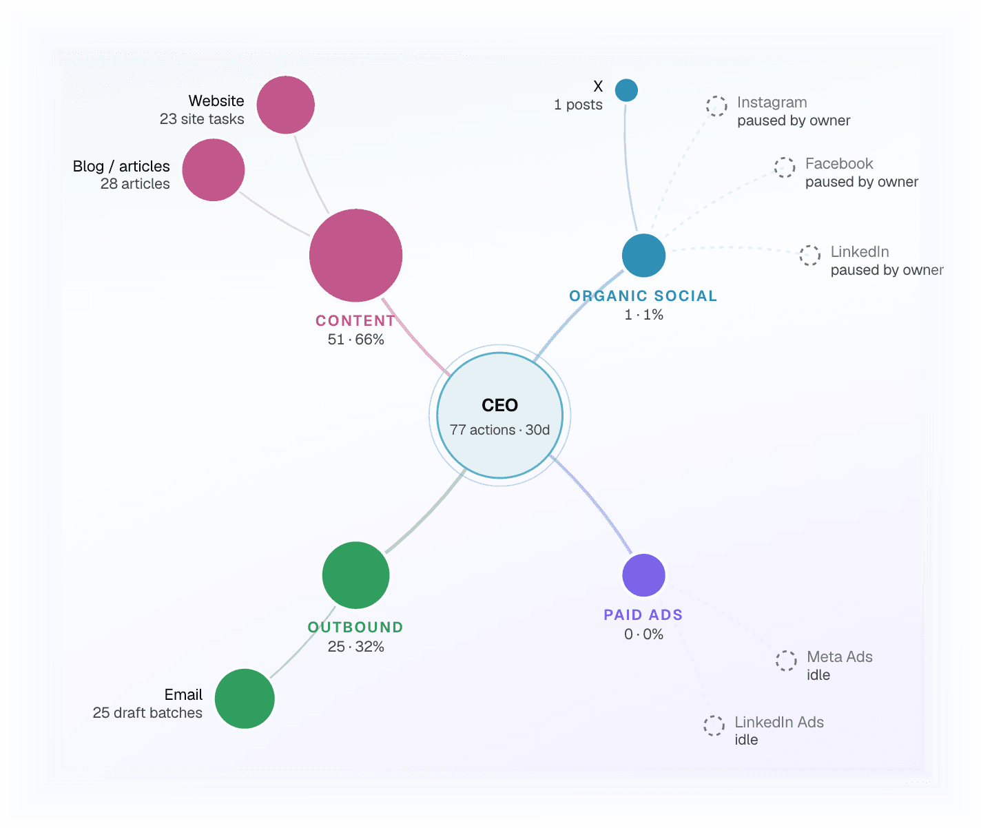 Your CMO · Activity map — Sees the balance — and keeps it.