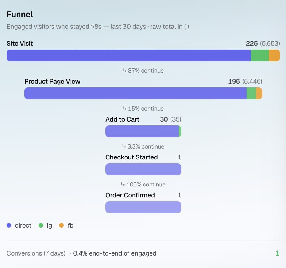 Your CMO · Funnel — Builds your funnel — and never stops analyzing it.